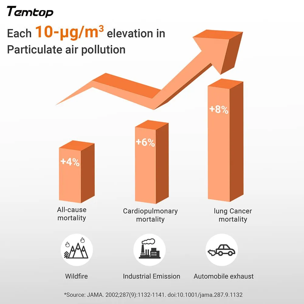 Temtop M10 Real-time Air Quality Meter for PM2.5 TVOC HCHO AQI